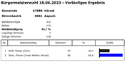 Stimmbezirk 0001 Aspach