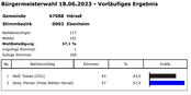 Stimmbezirk 0002 Ebenheim