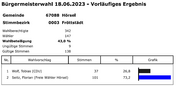 Stimmbezirk 0003 Fröttstädt