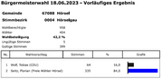 Stimmbezirk 0004 Hörselgau