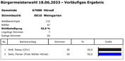 Stimmbezirk 0010 Weingarten